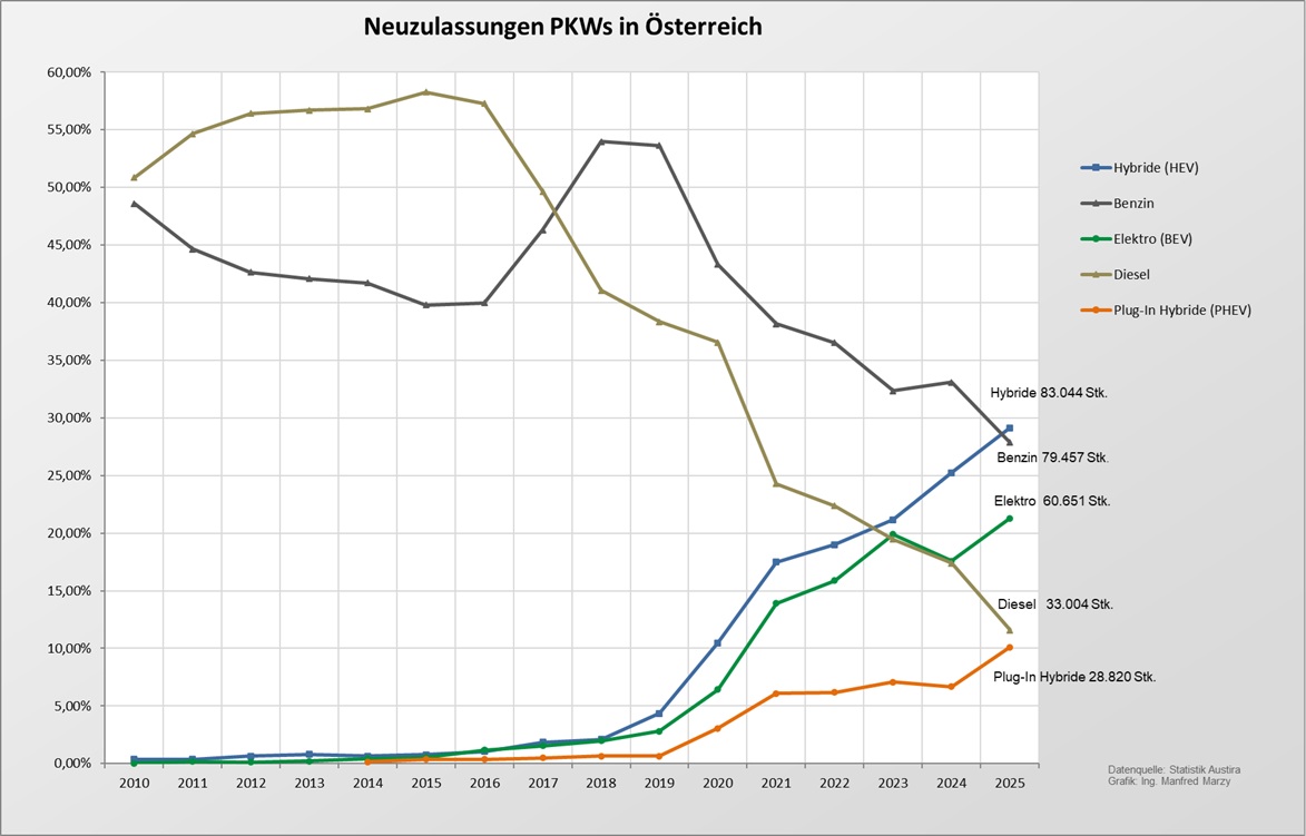 Anteil Elektroauto &Ouml;sterreich