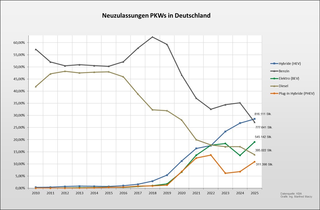 Anteil Elektroauto Deutschland